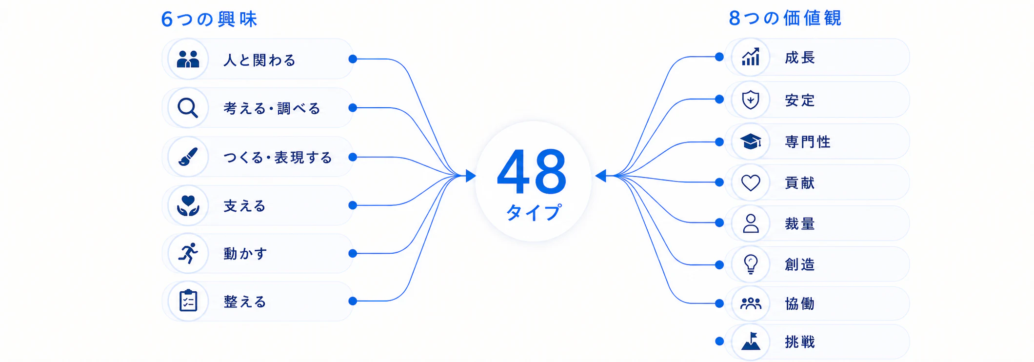 6つの興味と8つの価値観を組み合わせて48タイプに整理する図